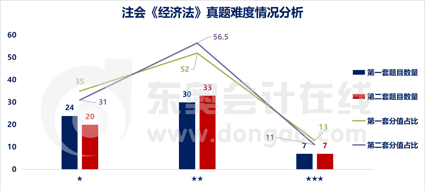 注會(huì)經(jīng)濟(jì)法難易程度分析