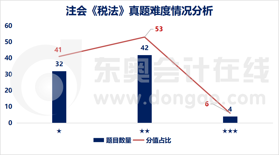 注會(huì)稅法難易程度分析