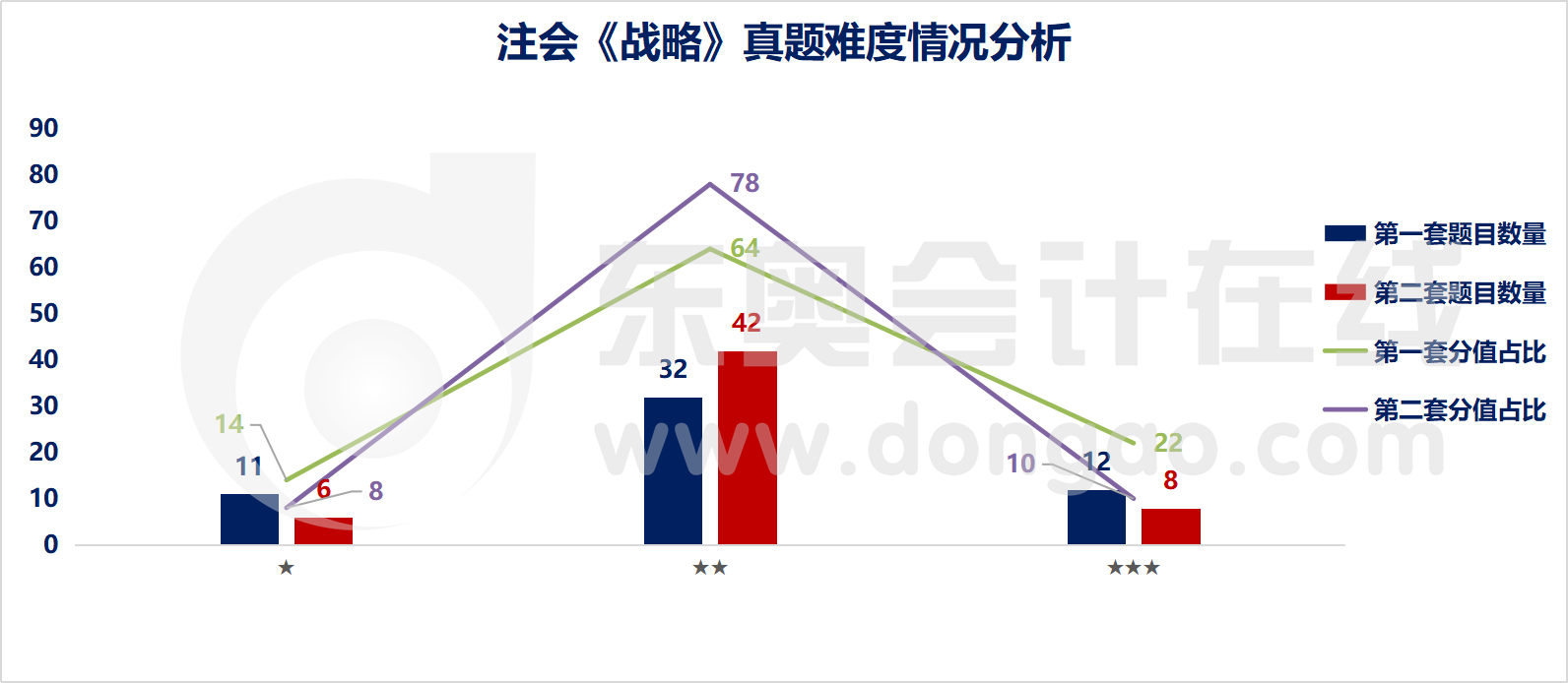 注會(huì)戰(zhàn)略難易程度分析