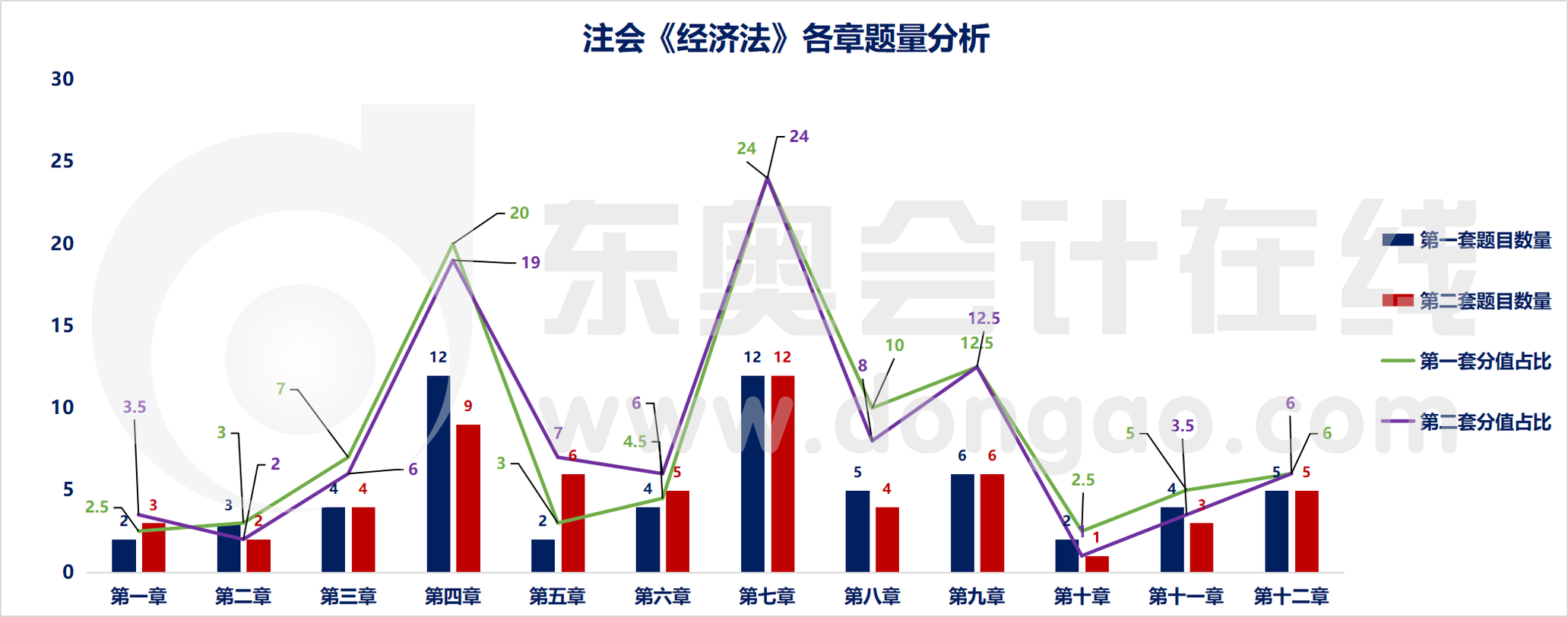 注會(huì)經(jīng)濟(jì)法各章節(jié)題量分析