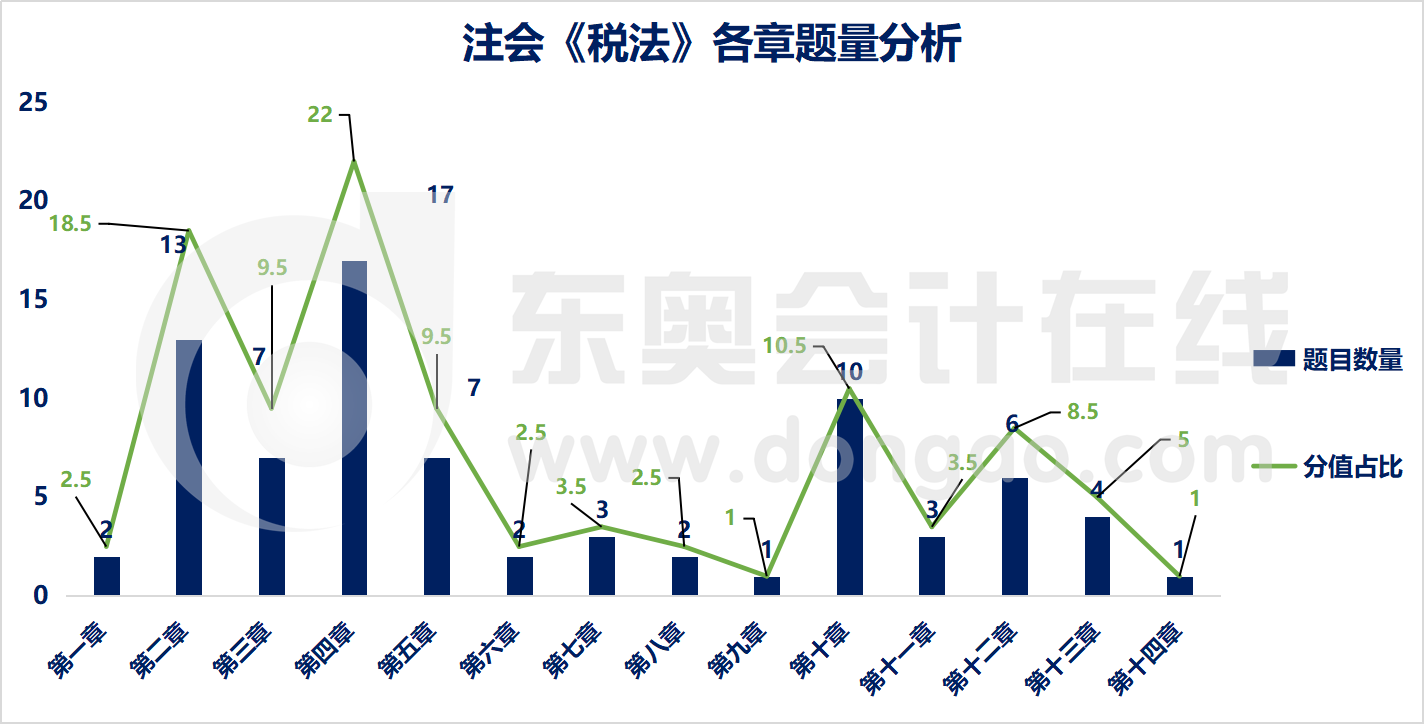 注會(huì)稅法各章節(jié)題量分析