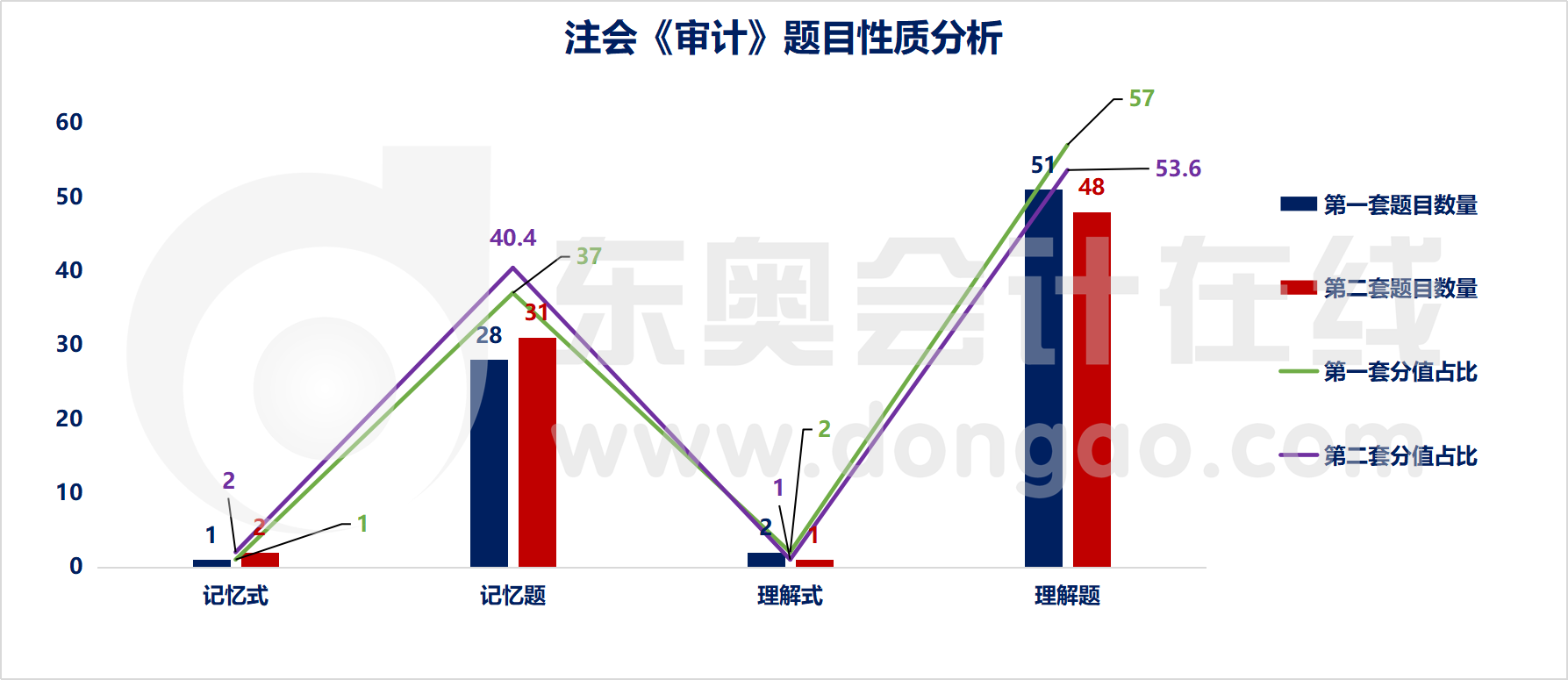注會(huì)審計(jì)題目性質(zhì)分析