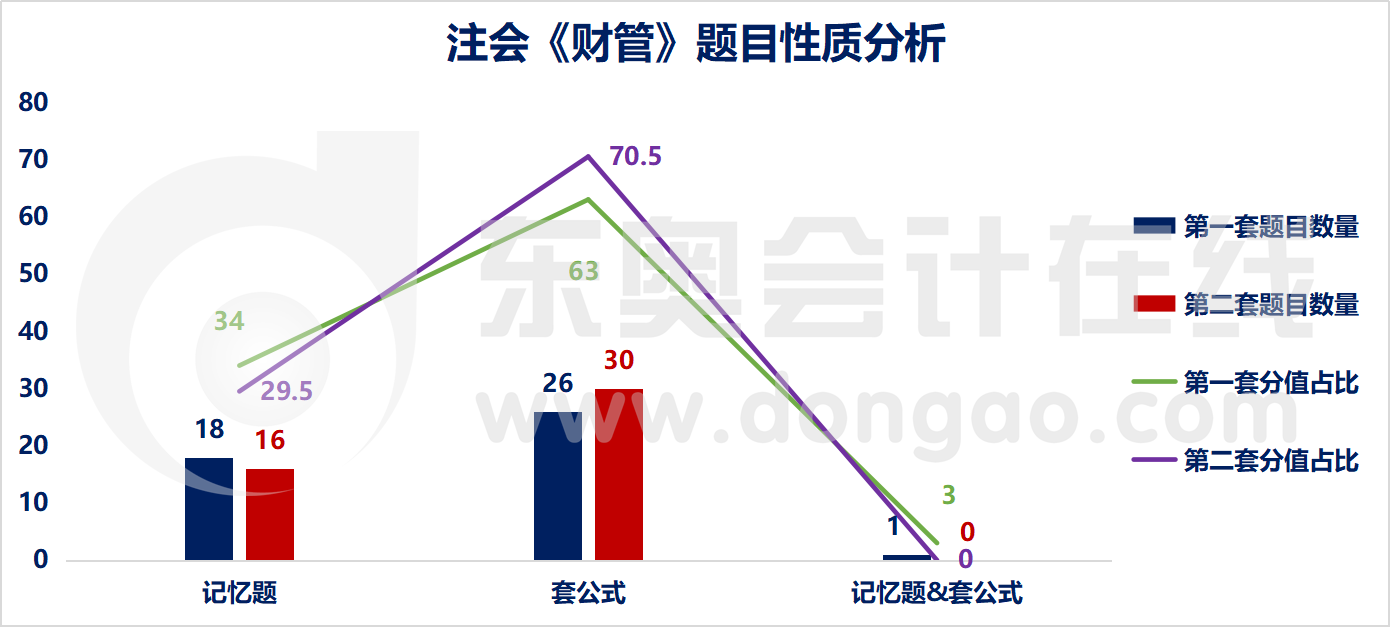 注會(huì)財(cái)管題目性質(zhì)分析