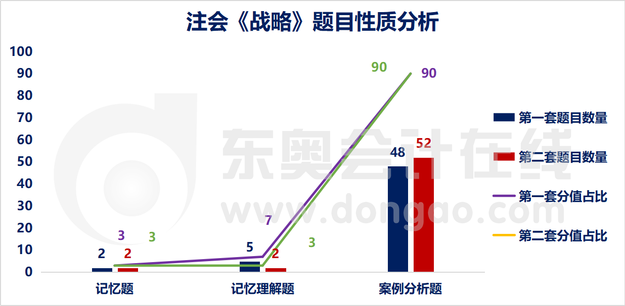注會(huì)戰(zhàn)略題目性質(zhì)分析