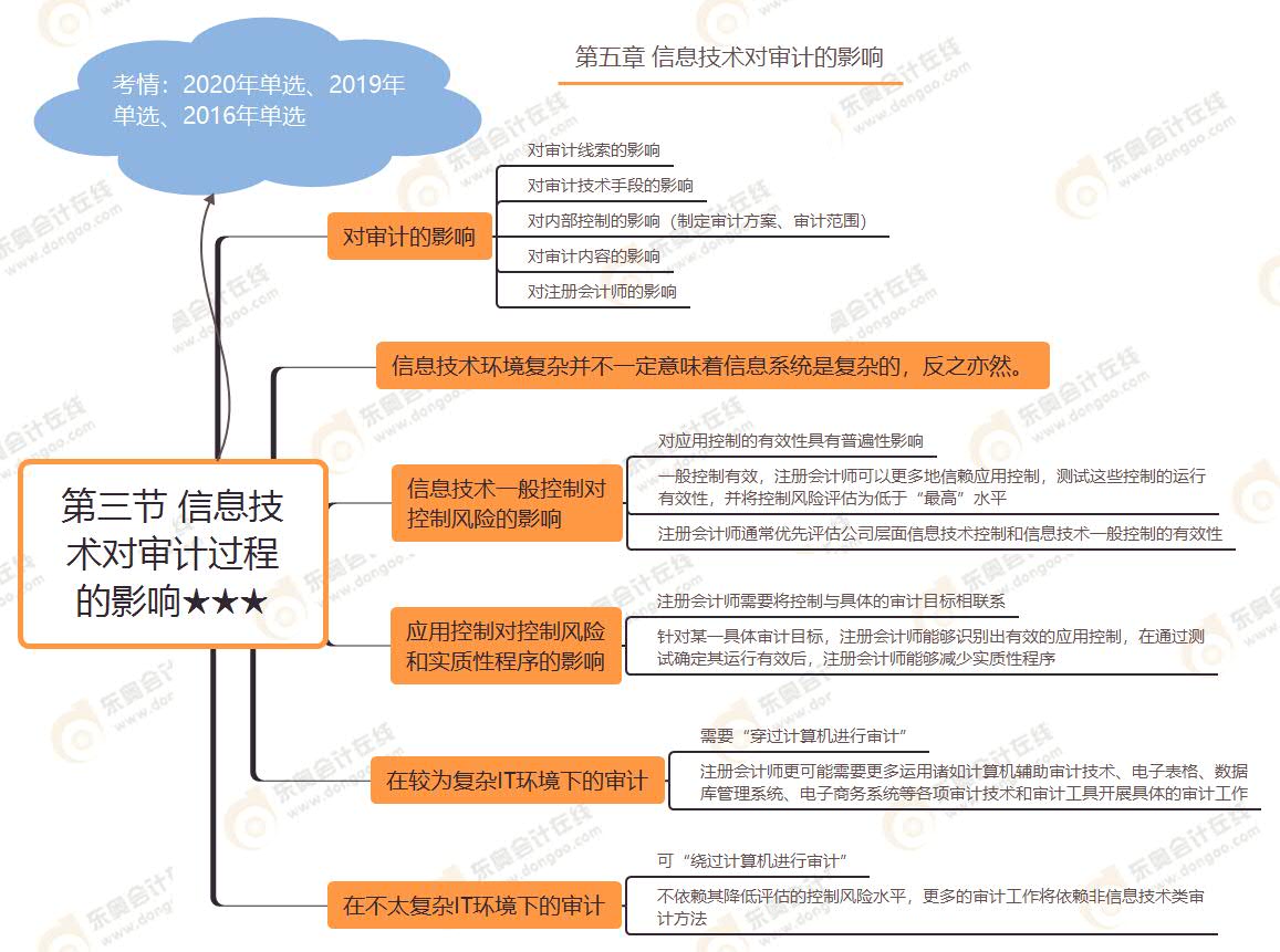 第三節(jié) 信息技術對審計過程的影響★★★