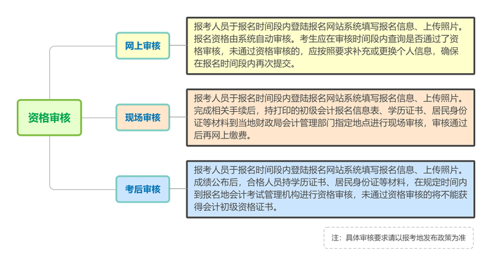 初級(jí)會(huì)計(jì)報(bào)名資格審核