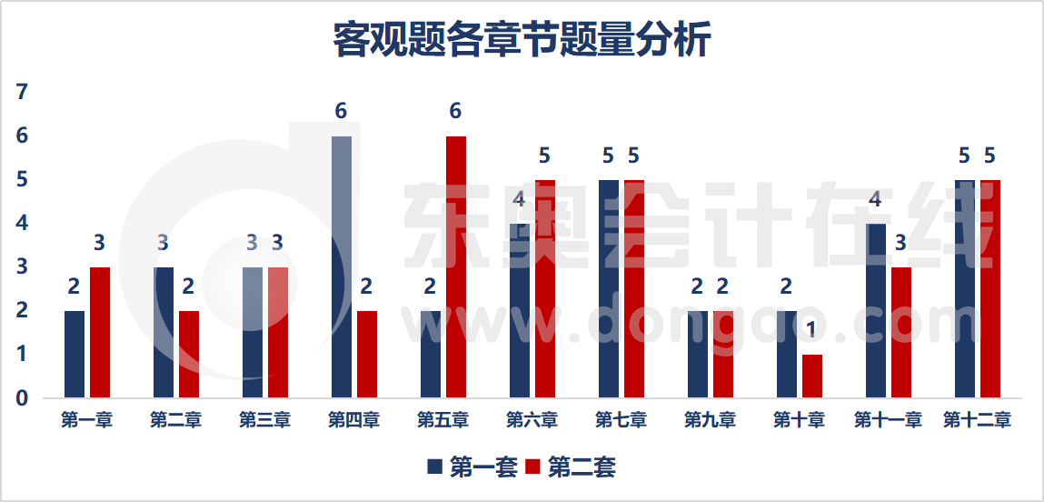 客觀(guān)題各章節(jié)題型題量分析