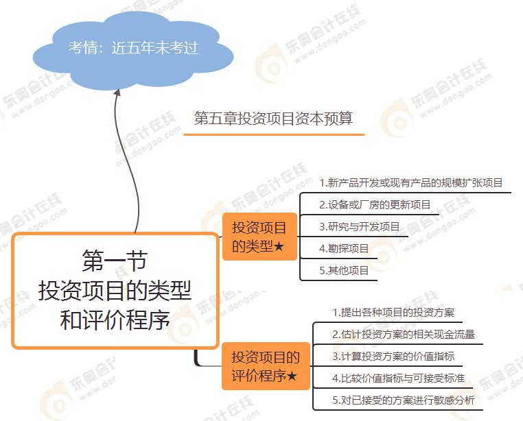 第一節(jié) 投資項(xiàng)目的類型和評(píng)價(jià)程序