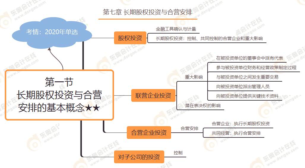 第一節(jié) 長期股權投資與合營安排的基本概念★★