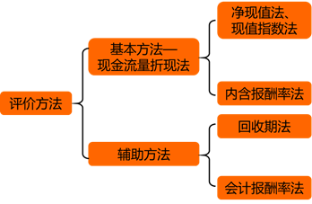 獨立項目的評價方法