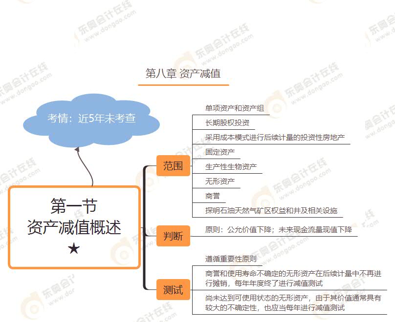 第一節(jié) 資產減值概述★