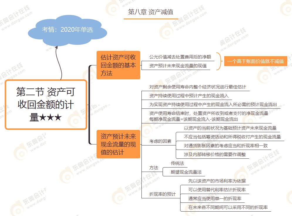 第二節(jié) 資產(chǎn)可收回金額的計(jì)量★★★