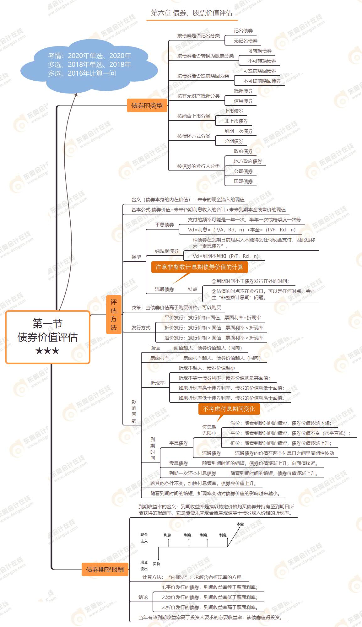 第一節(jié) 債券價(jià)值評估★★★