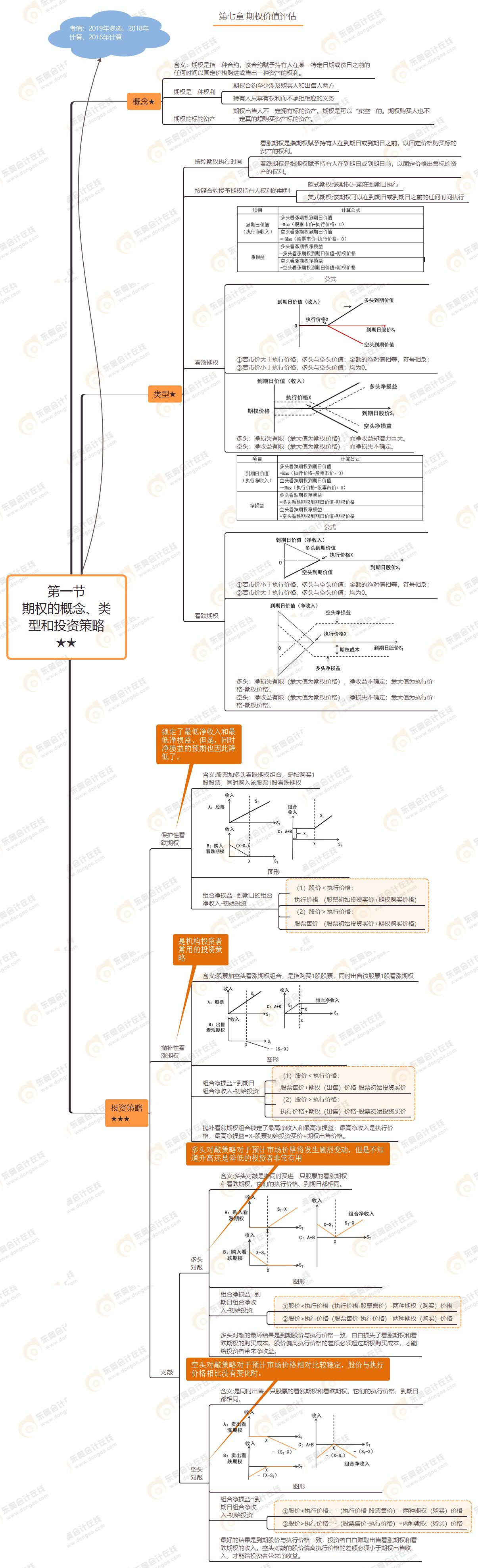 第一節(jié) 期權的概念、類型和投資策略★★