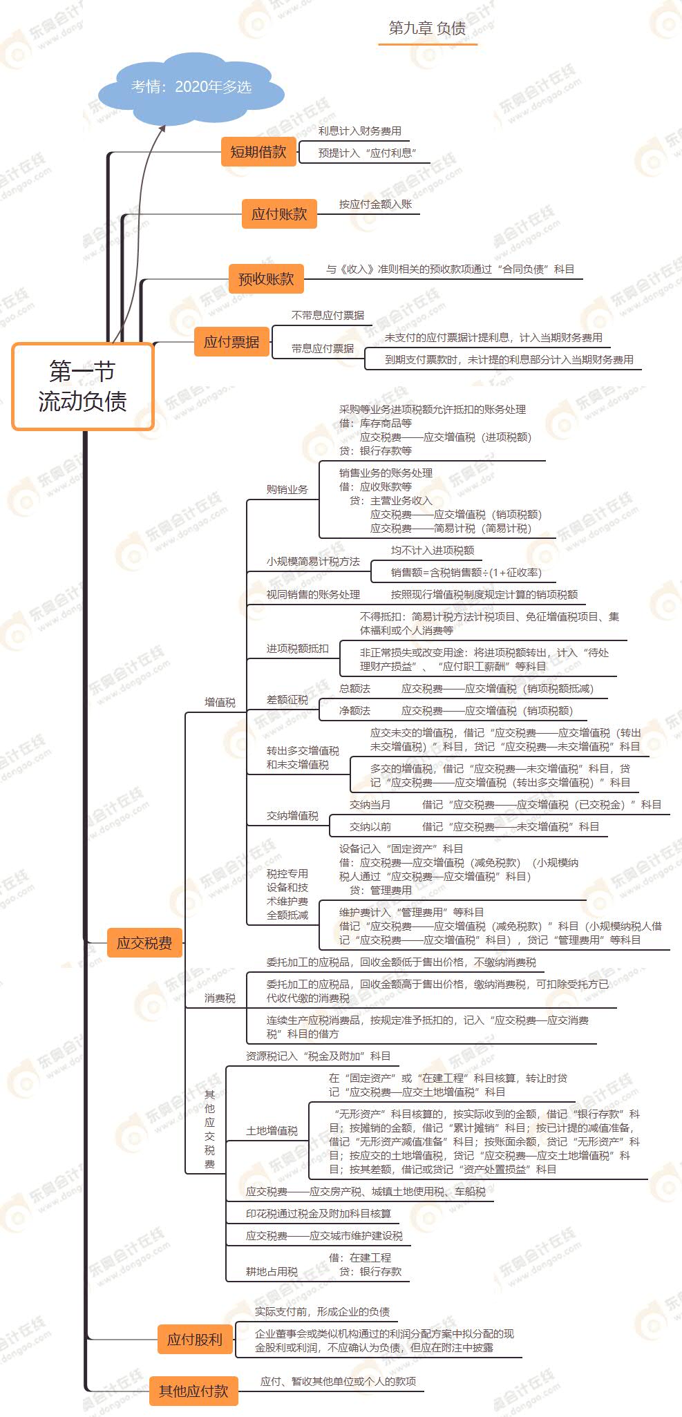 第一節(jié) 流動負債