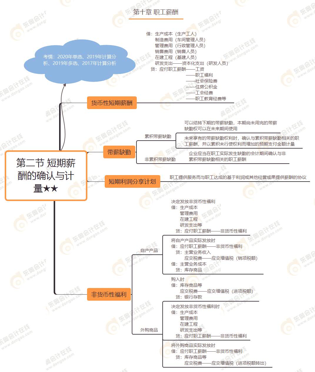 第二節(jié) 短期薪酬的確認(rèn)與計量★★