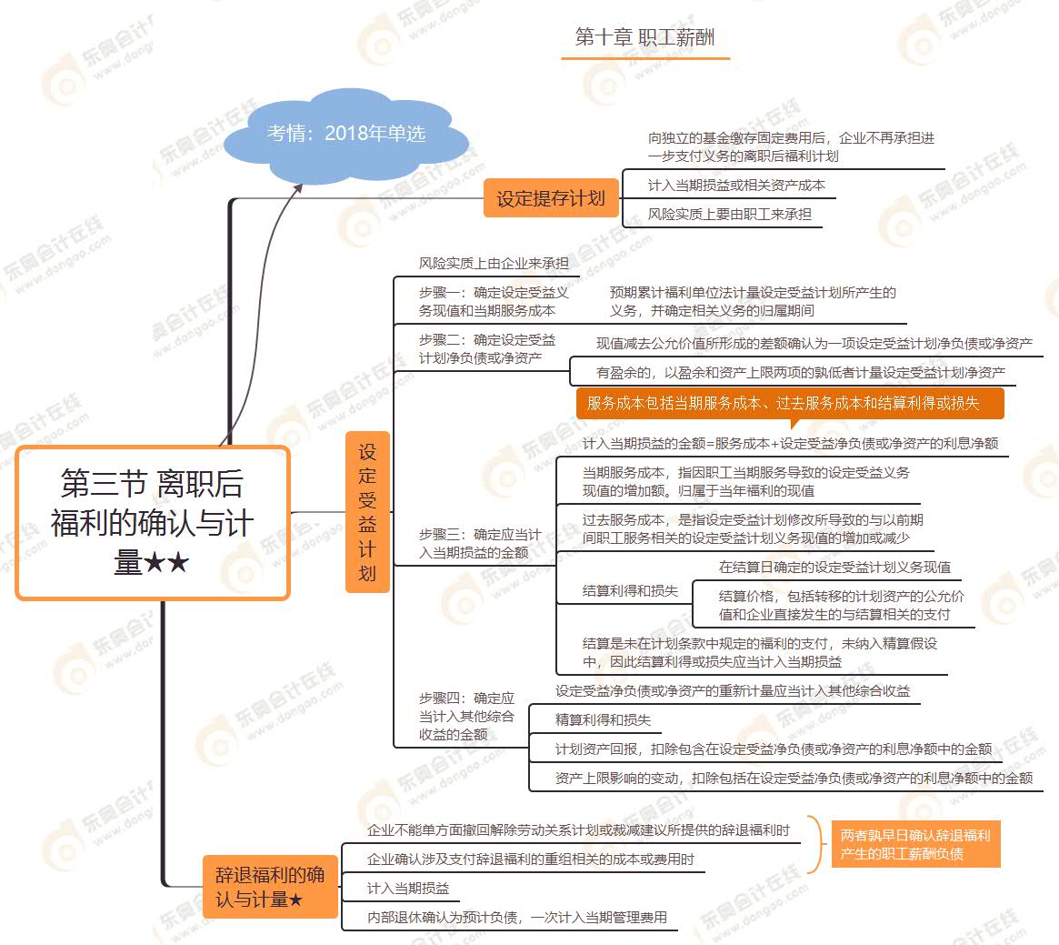 第三節(jié) 離職后福利的確認(rèn)與計(jì)量★★