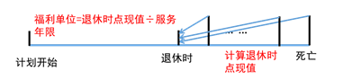 設(shè)定受益計(jì)劃