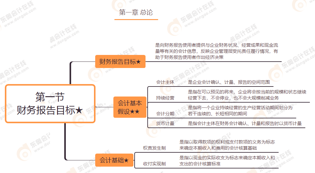 第一節(jié) 財(cái)務(wù)報告目標(biāo)★