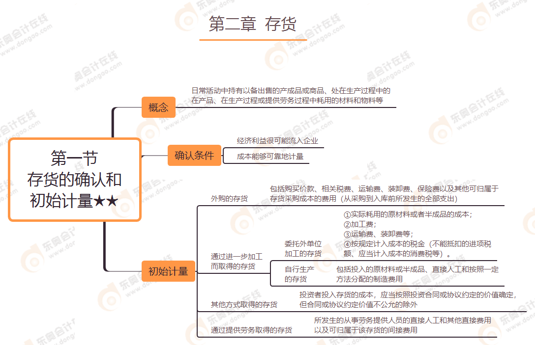 第二章 第一節(jié) 存貨的確認(rèn)和初始計量★★