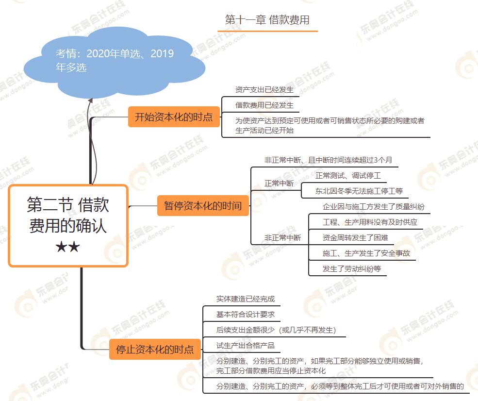 第二節(jié) 借款費(fèi)用的確認(rèn)★★