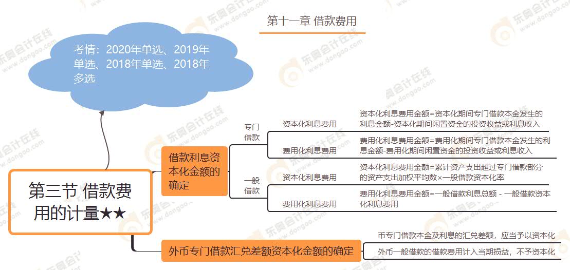 第三節(jié) 借款費用的計量★★