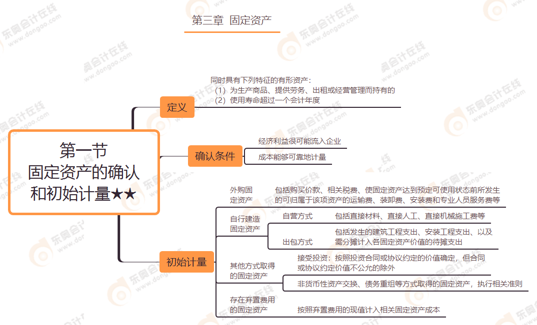 第三章 第一節(jié) 固定資產(chǎn)的確認和初始計量★★