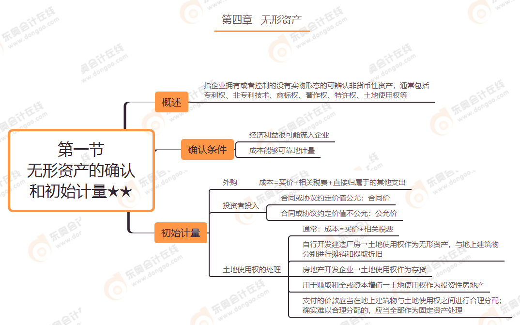 第四章 第一節(jié) 無形資產的確認和初始計量★★