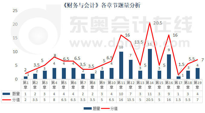 《財(cái)務(wù)與會(huì)計(jì)》各章節(jié)題量分析
