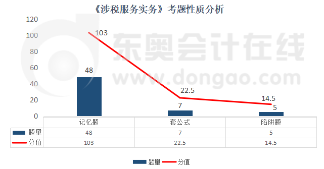 《涉稅服務(wù)實(shí)務(wù)》考題性質(zhì)分析