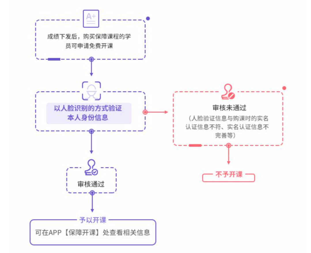 開(kāi)通新課程