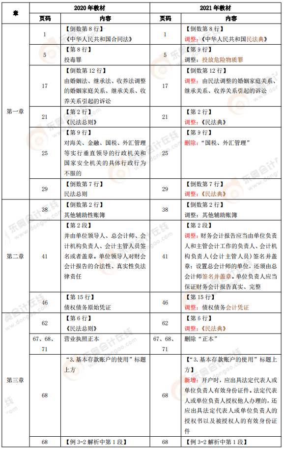 《經(jīng)濟法基礎(chǔ)》教材變化分析