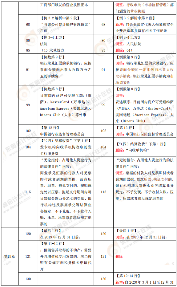 《經(jīng)濟法基礎(chǔ)》教材變化分析