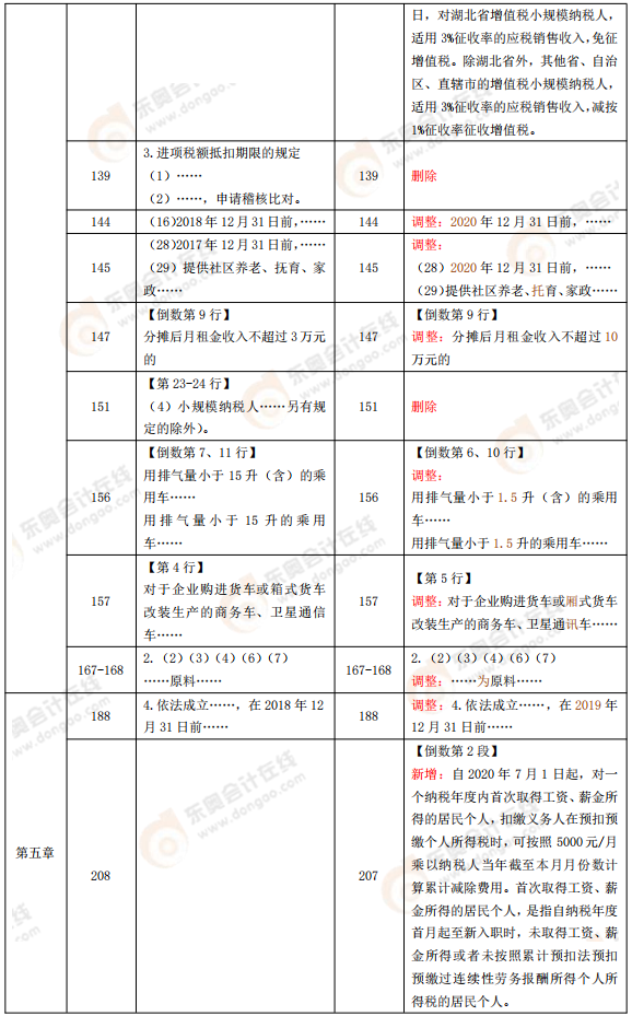 《經(jīng)濟法基礎(chǔ)》教材變化分析