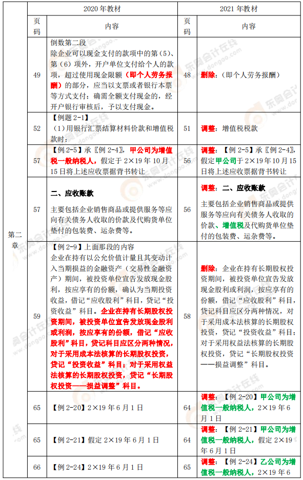 《初級(jí)會(huì)計(jì)實(shí)務(wù)》教材變化分析