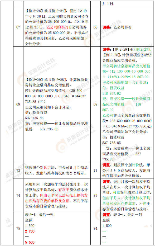 《初級(jí)會(huì)計(jì)實(shí)務(wù)》教材變化分析
