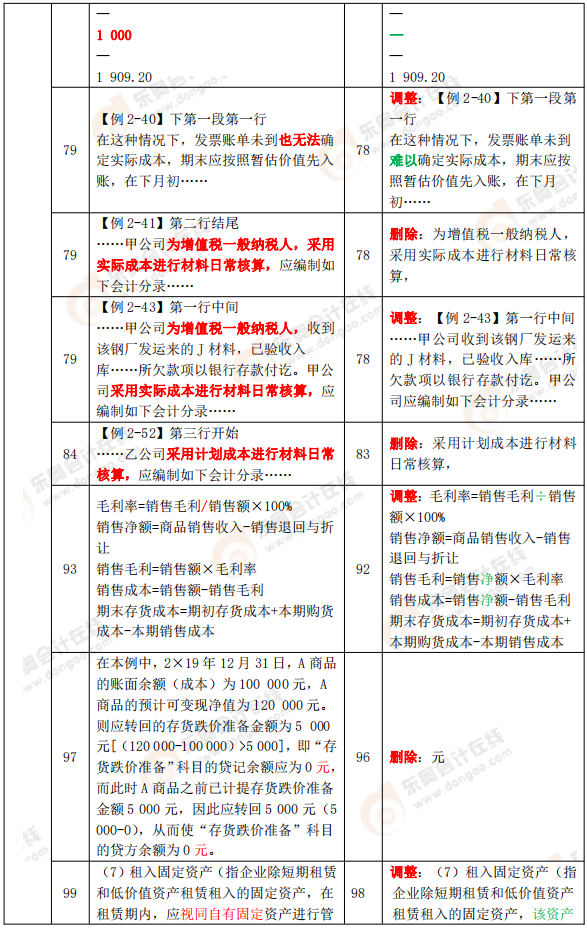《初級(jí)會(huì)計(jì)實(shí)務(wù)》教材變化分析