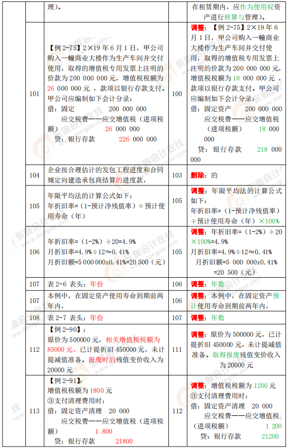 《初級(jí)會(huì)計(jì)實(shí)務(wù)》教材變化分析