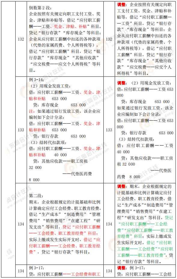 《初級(jí)會(huì)計(jì)實(shí)務(wù)》教材變化分析