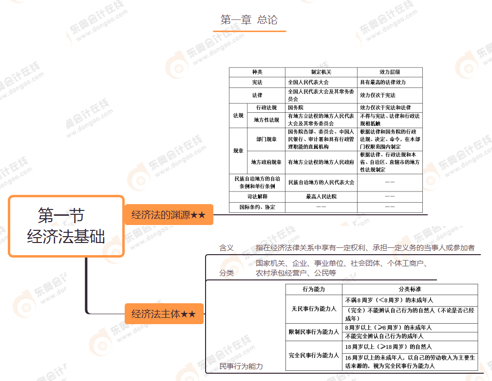 第一章 第一節(jié)   經(jīng)濟(jì)法基礎(chǔ)