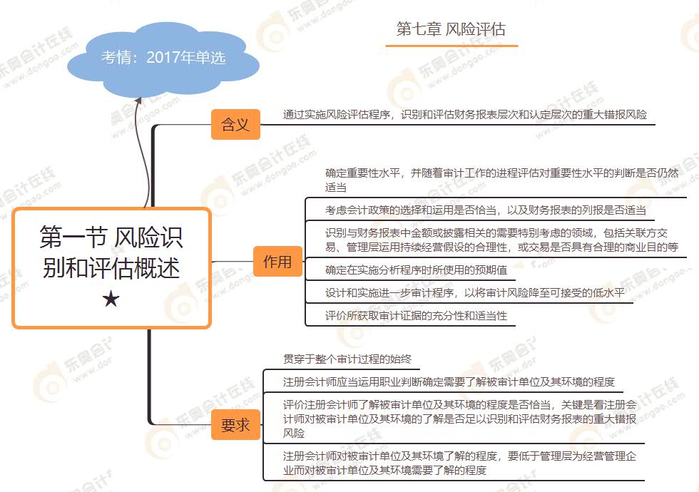 第一節(jié) 風險識別和評估概述★