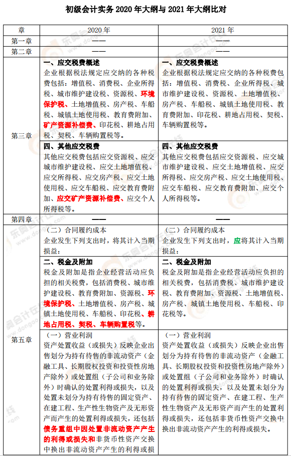 《初級會計實務(wù)》考試大綱變化解讀