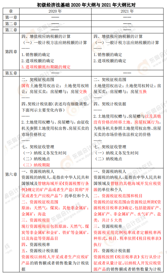 《經(jīng)濟法基礎》考試大綱變化解讀