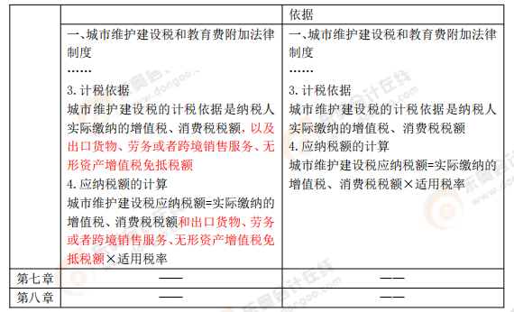 《經(jīng)濟法基礎》考試大綱變化解讀