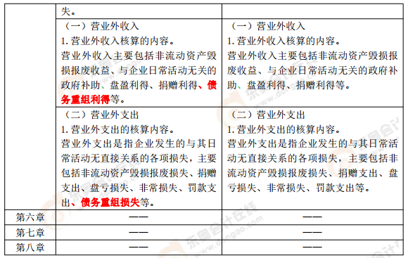 《初級會計實務(wù)》考試大綱變化解讀