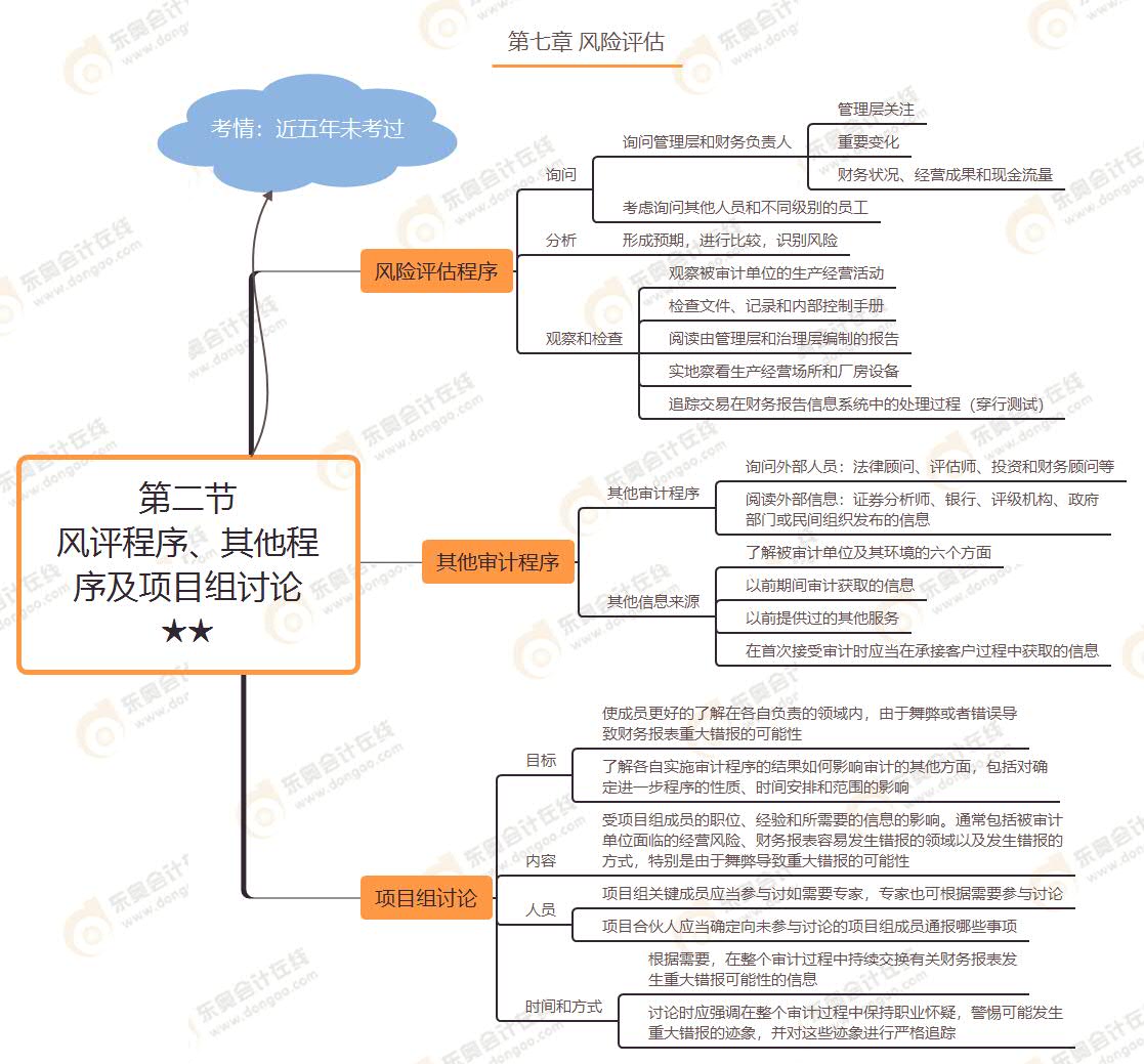 第二節(jié) 風(fēng)評程序、其他程序及項目組討論★★