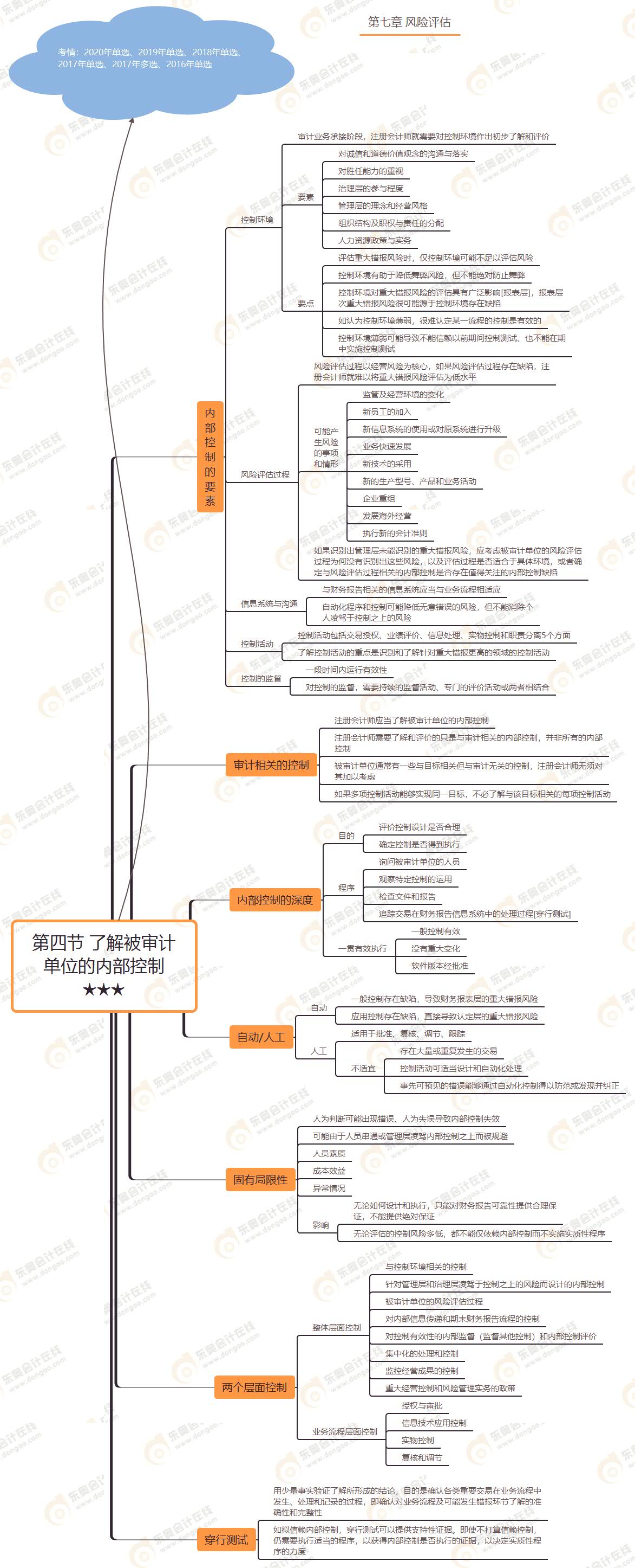 第四節(jié) 了解被審計(jì)單位的內(nèi)部控制★★★