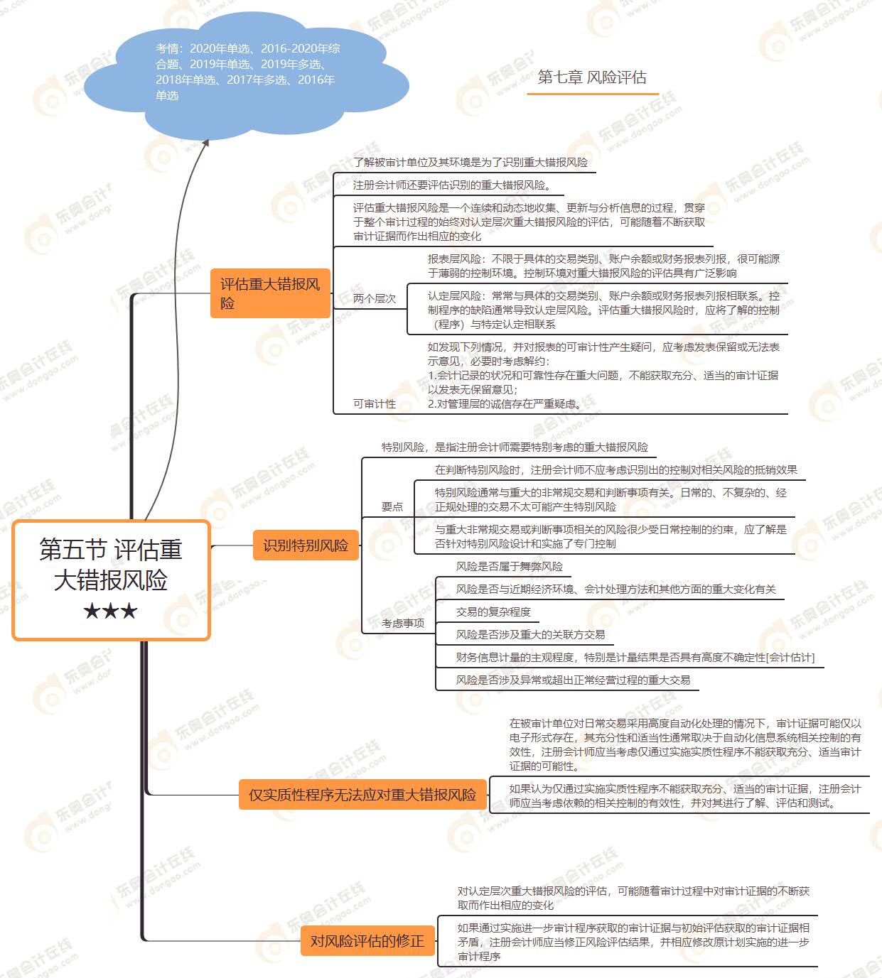 第五節(jié) 評估重大錯(cuò)報(bào)風(fēng)險(xiǎn)★★★