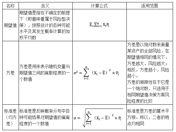 風(fēng)險的衡量