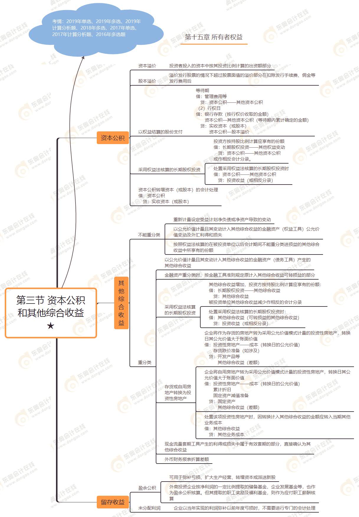 第三節(jié) 資本公積和其他綜合收益★